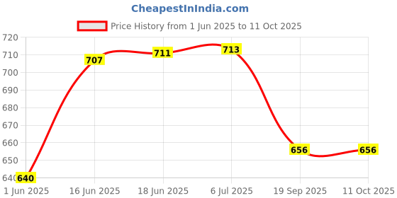 flipkart.com uptodateprouducts Keyless Drill Chuck Metal Heavy Duty 1/2" - 20UNF Mount 2~13mm with SDS-Plus Shank 1/4" Hex Shank 1/2" Socket Square Wrench Adapter uptodateprouducts Price History Graph from 1 Jun 2025 to 10 Oct 2025