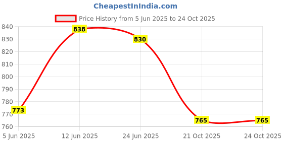 flipkart.com uptodateprouducts SDS Plus Shank Concrete Cement Stone 65mm Wall Hole Saw Drill Bit 200mm Rod Mark for Electric Hammer Concrete Stone Cement Hole Cutter Drilling Tools uptodateprouducts Price History Graph from 5 Jun 2025 to 23 Oct 2025