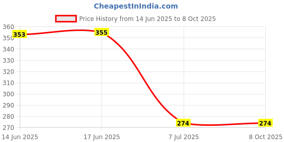 flipkart.com uptodateprouducts Tool for Live Live/Null Wire Judgment Digital Voltage Tester uptodateprouducts Price History Graph from 14 Jun 2025 to 7 Oct 2025