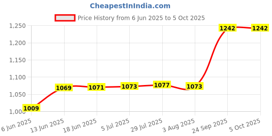 flipkart.com uptodateprouducts Uni-T Ut-33D Digital Multimeter With Continuity Buzzer And Calibration Digital Multimeter uptodateprouducts Price History Graph from 6 Jun 2025 to 5 Oct 2025