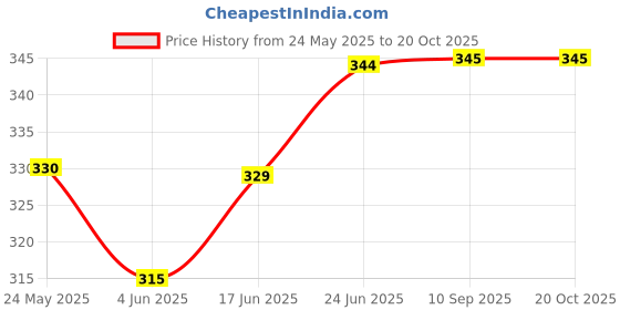 flipkart.com uptodatetools 10pcs Auto Plug in Fuse with Tester Clip Car Home Tester Analog Battery Tester Analog Battery Tester uptodatetools Price History Graph from 24 May 2025 to 20 Oct 2025