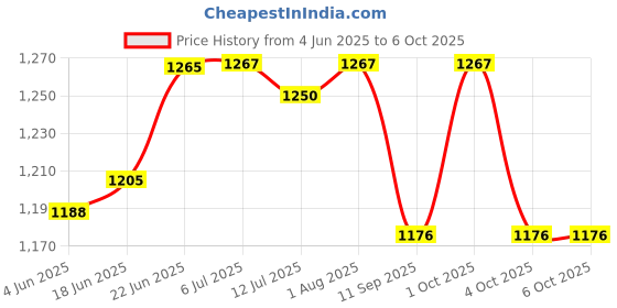 flipkart.com uptodatetools 12Pcs 6.35 Wood Router Bits 1/4 Inch Router Bits Set for Wood Milling Cutter Woodworking uptodatetools Price History Graph from 4 Jun 2025 to 5 Oct 2025