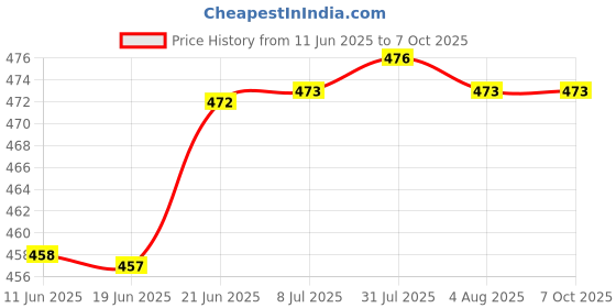 flipkart.com uptodatetools 13mm Capacity Mount 1/2-20UNF Keyless Drill Chuck Quick Change Conversion Adapter for Air Impact Wrench uptodatetools Price History Graph from 11 Jun 2025 to 6 Oct 2025