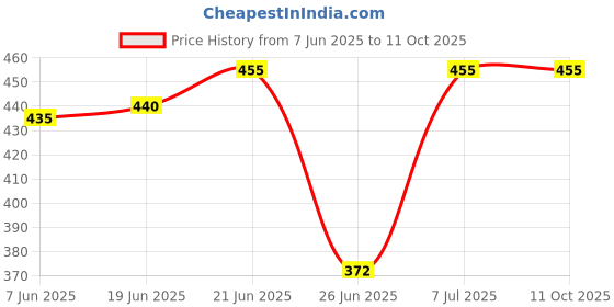 flipkart.com uptodatetools 13mm Drill Chuck with SDS-plus Shank, Socket Square Converter and 1/4 Inch Hex Shank, Fit Impact Driver Hammer, Electric Wrench and Air Screwdriver uptodatetools Price History Graph from 7 Jun 2025 to 10 Oct 2025