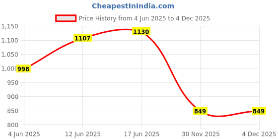 flipkart.com uptodatetools 147pcs Watch Repair Tool Kit, Professional Wrist Watch Band Link Back Pin Strap Removal 147-piece Watch Repair Kit Price History Graph from 4 Jun 2025 to 3 Dec 2025