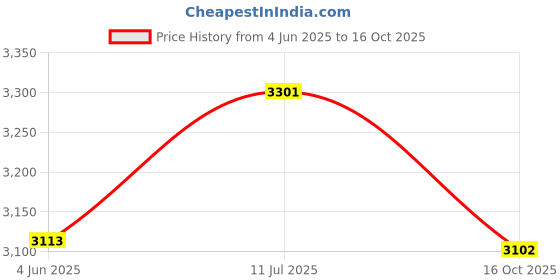 flipkart.com uptodatetools 16 Ton Hydraulic Wire Crimper Battery Cable Lug Terminal Crimper Crimping Tool Total 11 Dies for Crimping wires and butt connectors 16 Ton Manual Hydraulic Crimper uptodatetools Price History Graph from 4 Jun 2025 to 16 Oct 2025
