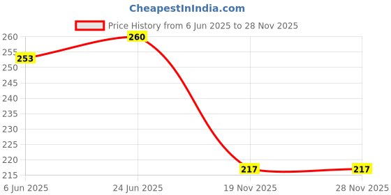 flipkart.com uptodatetools 16MM Carbide Tip HSS Drill Bit Hole Saw Stainless Steel Metal Alloy Drilling Hole Opener Tool HSS Hole Saw uptodatetools Price History Graph from 6 Jun 2025 to 27 Nov 2025