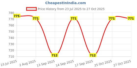 flipkart.com uptodatetools 18 cm Ring Sizing Stick uptodatetools Price History Graph from 23 Jul 2025 to 26 Oct 2025