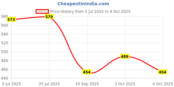 flipkart.com uptodatetools 18 cm Ring Sizing Stick uptodatetools Price History Graph from 5 Jul 2025 to 4 Oct 2025