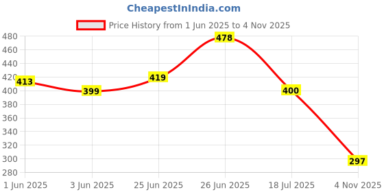 flipkart.com uptodatetools 36mm Jaw Pvc Pipe Cutter - , Rubber, Neoprene Pipe Hoses Pipe Cutter uptodatetools Price History Graph from 1 Jun 2025 to 4 Nov 2025