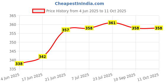 flipkart.com uptodatetools 4-Piece Glass & Tile Drill BIT Set 1/8", 3/16", 1/4", 5/16" Carbide TIP HQ 4-Piece Glass & Tile Drill BIT uptodatetools Price History Graph from 4 Jun 2025 to 10 Oct 2025