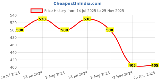 flipkart.com uptodatetools 50mm / 2 inch Concrete Hole Saw with 110mm SDS Plus Shank Connecting Rod Tungsten Carbide Teeth Cement Hole Saw for Cement Brick Concrete Stone Wall uptodatetools Price History Graph from 14 Jul 2025 to 25 Nov 2025