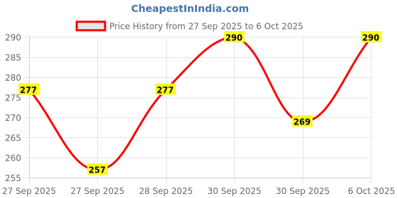 flipkart.com uptodatetools Adjusting Cable Wire Insulation Stripper Cutter Automatic Tool Home Wire Cutter uptodatetools Price History Graph from 27 Sep 2025 to 6 Oct 2025