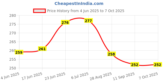 flipkart.com uptodatetools Analog Circuit Tester uptodatetools Price History Graph from 4 Jun 2025 to 6 Oct 2025