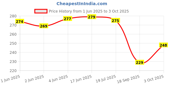 flipkart.com uptodatetools Analog Circuit Tester uptodatetools Price History Graph from 1 Jun 2025 to 3 Oct 2025