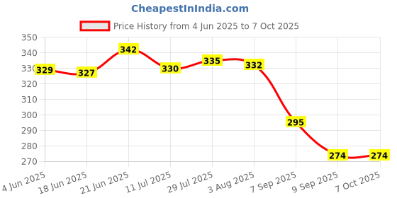 flipkart.com uptodatetools Analog Circuit Tester uptodatetools Price History Graph from 4 Jun 2025 to 6 Oct 2025
