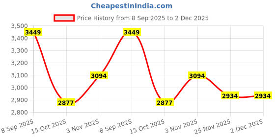 flipkart.com uptodatetools Analog Tire Pressure Gauge Diesel Engine Compression Tester Automotive Fuel Pressure Tester Kit uptodatetools Price History Graph from 8 Sep 2025 to 2 Dec 2025