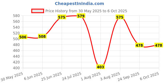 flipkart.com uptodatetools Automotive Test Light, LED Digital Circuit Tester, DC 3V-48V Auto Car Tester Pen Digital Voltage Tester uptodatetools Price History Graph from 30 May 2025 to 6 Oct 2025