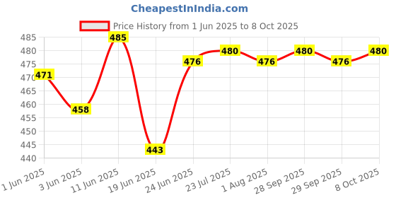 flipkart.com uptodatetools Broken Bolt Extractor Set with 1/4 Change Kit Fine Thread Bad Screw Stud Remover uptodatetools Price History Graph from 1 Jun 2025 to 8 Oct 2025