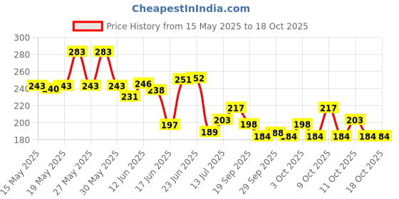 flipkart.com uptodatetools Cable Cutter Wire Stripper 8-14 AWG, Heavy Duty for Aluminum Copper, Communication Cables Wire Stripping Tool And Multi-Function Hand Tool Cable Cutter Wire Stripper 8-14 Wire Cutter uptodatetools Price History Graph from 15 May 2025 to 15 Oct 2025