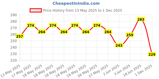 flipkart.com uptodatetools Damaged Screw Broken Bolt Water Pipe Remover, Valve Broken Wire Screw Extractor- Dual-use Water Pipe Screw Removal Tool Masonry Bits uptodatetools Price History Graph from 13 May 2025 to 1 Dec 2025