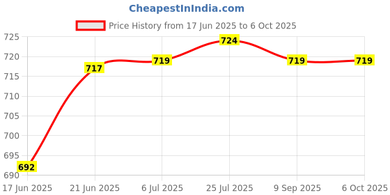 flipkart.com uptodatetools Digital AC Voltage Meter Multimeter Pen 12-1000V Smart Sensor Tester Digital Voltage Tester uptodatetools Price History Graph from 17 Jun 2025 to 6 Oct 2025