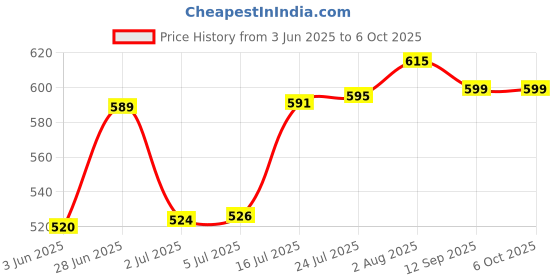 flipkart.com uptodatetools Digital Circuit Tester uptodatetools Price History Graph from 3 Jun 2025 to 6 Oct 2025