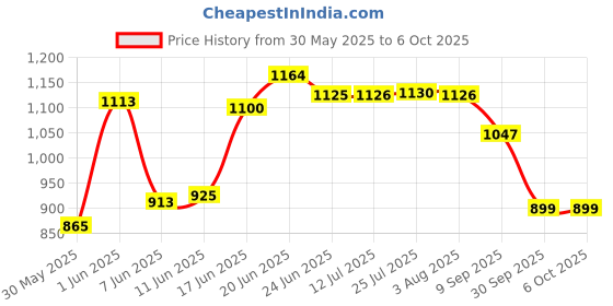 flipkart.com uptodatetools Digital Circuit Tester uptodatetools Price History Graph from 30 May 2025 to 5 Oct 2025