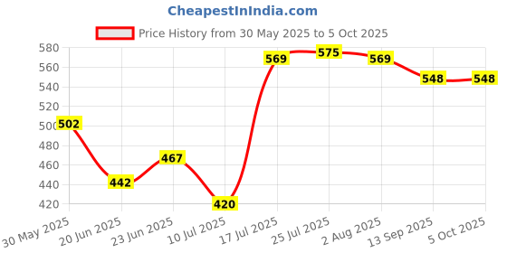 flipkart.com uptodatetools Digital Circuit Tester uptodatetools Price History Graph from 30 May 2025 to 5 Oct 2025