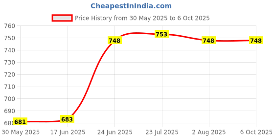 flipkart.com uptodatetools Digital Voltage Tester uptodatetools Price History Graph from 30 May 2025 to 6 Oct 2025
