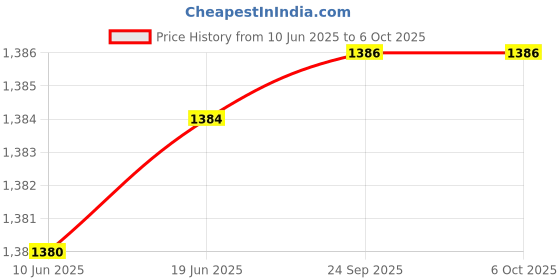 flipkart.com uptodatetools Digital Voltage Tester uptodatetools Price History Graph from 10 Jun 2025 to 5 Oct 2025