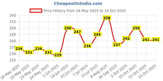flipkart.com uptodatetools Double Head Pipe Broken Screw Bolt Extractor Damaged Screw Remover 1/2" + 3/4" uptodatetools Price History Graph from 18 May 2025 to 13 Oct 2025