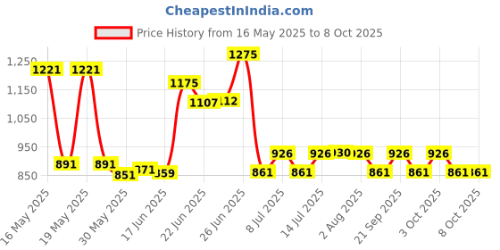 flipkart.com uptodatetools Glass Lifting Suction Cups Heavy Duty Vacuum Aluminum Alloy Handle Holder to Lift Large Glass/Floor Gap Fixer/Tile Lifter/Moving Window,Mirror/Windshield Removal & Install Tool Lever Tool uptodatetools Price History Graph from 16 May 2025 to 7 Oct 2025