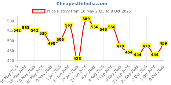 flipkart.com uptodatetools Glass Suction Cup Red Plastic Double-Head Glass Puller Tile Floor Extractor 11.5cm Double Suction Cup Lifting Tool Lever Tool Lever Tool uptodatetools Price History Graph from 16 May 2025 to 8 Oct 2025