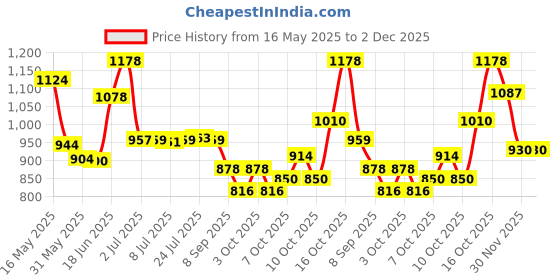 flipkart.com uptodatetools Glass Suction Cup,Aluminium Heavy Duty Vacuum Lifter for Moving Glass/Window/Tiles/Mirror/Granite,Double Gripper Sucker Plate Lever Tool uptodatetools Price History Graph from 16 May 2025 to 1 Dec 2025