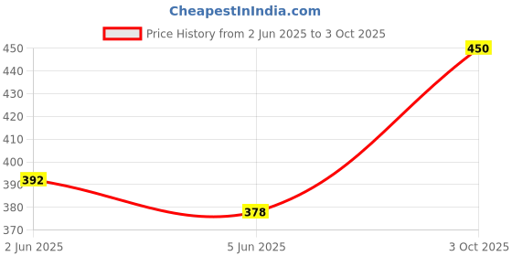flipkart.com uptodatetools Hand Riveter Gun Kit Light-weight Riveter Manual Blind Rivet Gun Hand Tool Medium Duty Slow Hitting Rivet Gun uptodatetools Price History Graph from 2 Jun 2025 to 3 Oct 2025