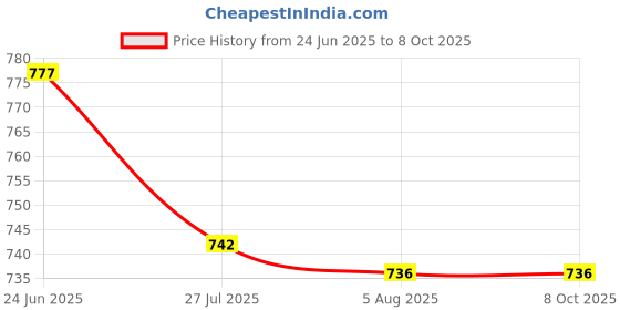 flipkart.com uptodatetools Hand Soldering Iron Stand Magnifying Lens With Adjustable PCB Solder Iron Stand 0 W Simple uptodatetools Price History Graph from 24 Jun 2025 to 7 Oct 2025