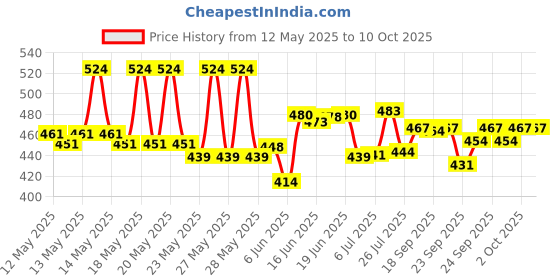 flipkart.com uptodatetools Hole Saw Cutting 16 Piece Hole Saw Kit with Mandrel Hex, 3/4"-5" Hole Cutter Set Round Hole Drill Bit Set for Wood Plastic uptodatetools Price History Graph from 12 May 2025 to 10 Oct 2025
