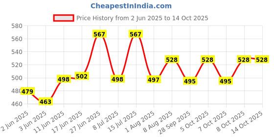 flipkart.com uptodatetools Hole Saw Kit for Wood Hole Saw Kit for Wood- 16 Pieces 3/4’’-5’’ Full Set in Case with 1pcs Hex Key, 2pcs Mandrels and 1pcs Install Plate for PVC Board Plastic Plate Drilling Drywall and Soft Wood uptodatetools Price History Graph from 2 Jun 2025 to 14 Oct 2025