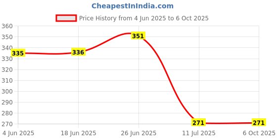 flipkart.com uptodatetools K-66 AC/DC Electronic Indicator to Detect Voltage from 6V to 440V Digital Voltage Tester uptodatetools Price History Graph from 4 Jun 2025 to 6 Oct 2025