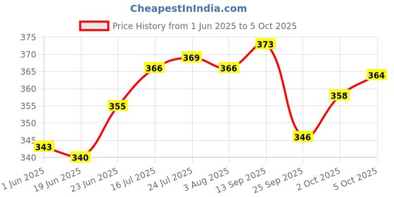 flipkart.com uptodatetools Keyless Drill Chuck Convert Adapter 10mm Cordless Drill Black uptodatetools Price History Graph from 1 Jun 2025 to 5 Oct 2025