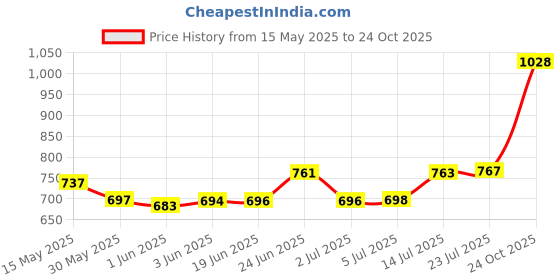 flipkart.com uptodatetools Live/Null Wire Breakpoint Tester with Flashlight, LCD Flashing Audible Buzzer Digital Voltage Tester uptodatetools Price History Graph from 15 May 2025 to 24 Oct 2025