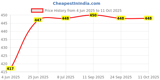 flipkart.com uptodatetools Metric Tap and Dies Set M6 or M7 or M8 or M10 or M12 Tap Wrench Tap Wrench Single Sided Speciality uptodatetools Price History Graph from 4 Jun 2025 to 11 Oct 2025