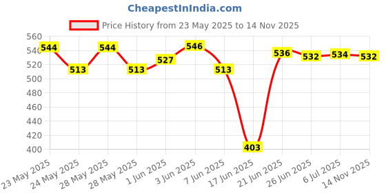 flipkart.com uptodatetools Multi Angle Miter Shear Cutter Multi Angle Miter Shear Cutter Metal Cutter uptodatetools Price History Graph from 23 May 2025 to 14 Nov 2025