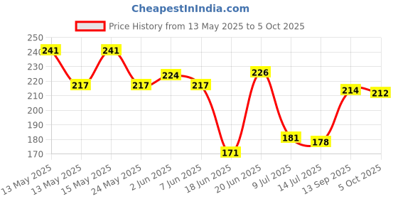 flipkart.com uptodatetools Multi-Functional Wire Splitting Pliers, Electrical Stripping Tool 6 in 1Electric Cable Stripping Cutting Cable Stripper and Crimping Wire Cutter uptodatetools Price History Graph from 13 May 2025 to 5 Oct 2025