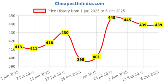 flipkart.com uptodatetools Non Contact Voltage Tester Pen, Electrical Tools Electrical Tester 12-1000V AC Outlet Tester Voltage Measuring Tool with LED Flashlight, Alarm Digital Voltage Tester uptodatetools Price History Graph from 1 Jun 2025 to 5 Oct 2025