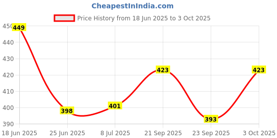 flipkart.com uptodatetools Non-Contact Voltage Tester with LED Flashlight, Buzzer Alarm, AC Voltage Detector Pen, Dual Range, Test Range 12V - 1000V Digital Voltage Tester uptodatetools Price History Graph from 18 Jun 2025 to 3 Oct 2025