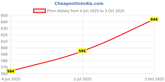 flipkart.com uptodatetools Rivet Gun 10” Hand Riveter, Standard Hand Pop Riveter Gun Set Heavy Duty Fast Hitting Rivet Gun uptodatetools Price History Graph from 4 Jun 2025 to 3 Oct 2025