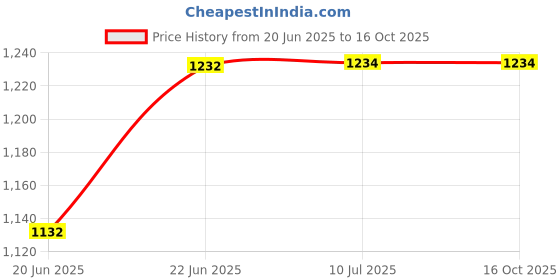flipkart.com uptodatetools Shank Tungsten Carbide Bits for Woodworking 12 Pcs Rotary Bit Set uptodatetools Price History Graph from 20 Jun 2025 to 16 Oct 2025