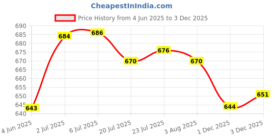 flipkart.com uptodatetools Solder Helping Hand with Magnifying Glass and Soldering Iron Stand 0 W Simple uptodatetools Price History Graph from 4 Jun 2025 to 1 Dec 2025